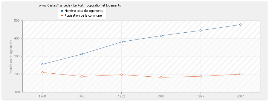 Le Port : population et logements